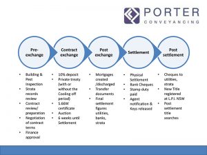 Conveyancing Timeline